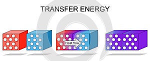 Energy transfer. law of thermodynamics