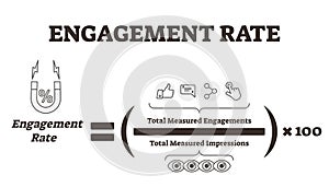 Engagement rate vector illustration. Feedback explanation labeled formula.