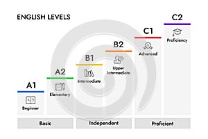 English levels infographics steps, vector illustration with icons.