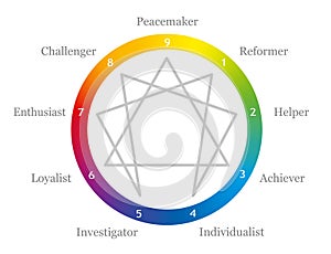 Enneagram Names Personality Types Rainbow Circle Description