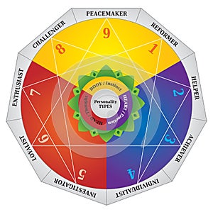 Enneagram - Personality Types Diagram - Testing Map