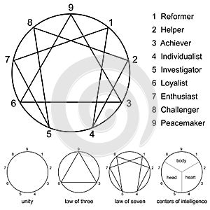 Enneagram Variations
