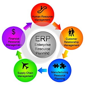 Enterprise resource planning