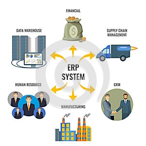 Enterprise resource planning ERP integrated management
