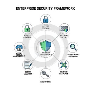 Enterprise Security Framework Diagram with Core Components