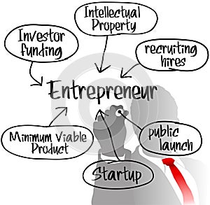 Entrepreneur drawing startup business plan