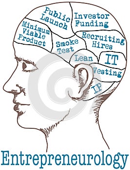 Entrepreneur Mind Lean Startup Model