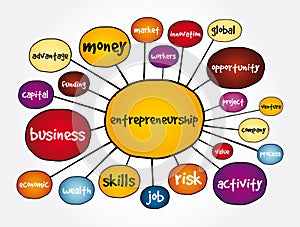 Entrepreneurship mind map, business concept for presentations and reports