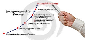 Entrepreneurship Process photo