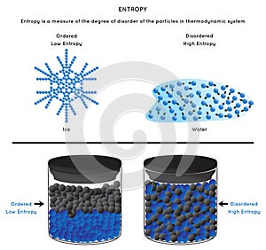 Entropy Infographic Diagram with example of ice ordered water disordered photo
