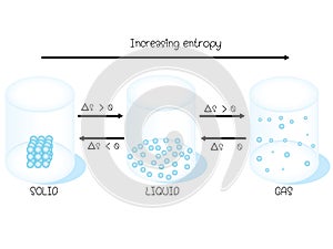 Entropy vector diagram