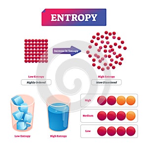 Entropy vector illustration. Diagram with potential measurement of disorder photo