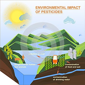Environmental impact of pesticides fertilised insecticides scheme for education modern