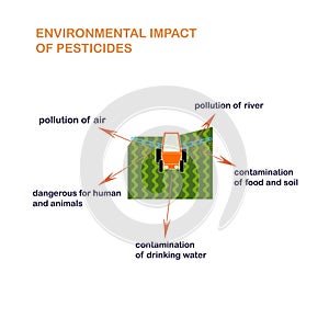 Environmental impact of pesticides fertilised insecticides scheme for education modern flat design