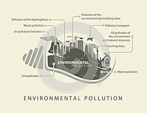 Environmental pollution in bulb and factory