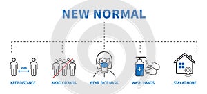 After the epidemic the Covid-19 to new normal. Coronavirus COVID-19 Prevention. Flat line icons set. Social distancing,