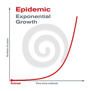 Epidemic. Exponential growth. Rapid spread and epidemic outbreak of a disease