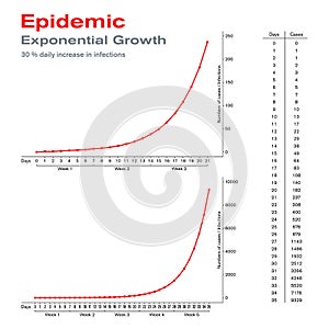 Epidemic. Exponential growth with 30 percent daily increase in infections
