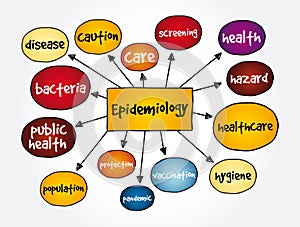 Epidemiology mind map, health concept for presentations and reports photo