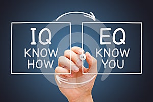 EQ Know You IQ Know How Concept