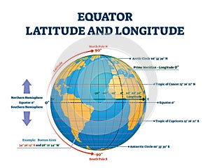 Equator latitude or longitude vector illustration. Equator line explanation photo