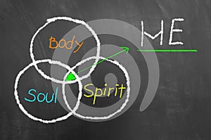 Equilibrium between body soul and spirit drawing blackboard