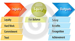 Equity theory business diagram illustration