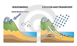 Erosion example as geological process with moving sediments outline diagram