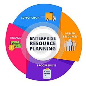 ERP enterprise resource planing human resources procurement finance supply chain in diagram with colorful flat style