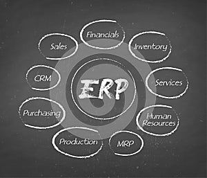 ERP - Enterprise resource planning structure, module, workflow icon construction concept on chalkboard background