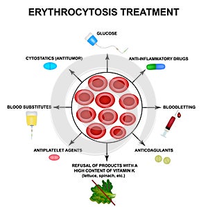Erythrocytosis treatment. Increased red blood cells. Cells erythrocytes. Hemoglobin. The structure of red blood cells