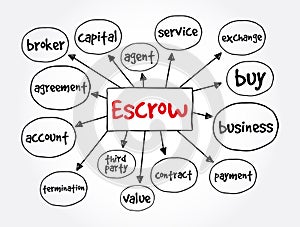 Escrow mind map, business concept for presentations and reports