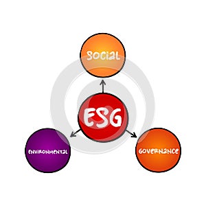 ESG - Environmental Social Governance acronym - evaluation of a firmÃ¢â¬â¢s collective consciousness for social and environmental photo