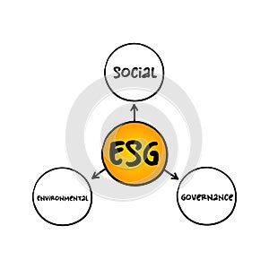 ESG - Environmental Social Governance acronym - evaluation of a firmÃ¢â¬â¢s collective consciousness for social and environmental photo