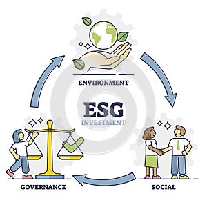 ESG investment as environment, social and governance labeled outline diagram photo