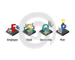 ESOP or employee stock ownership plan is an employee benefit plan that gives workers ownership interest in the company