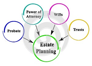 Estate planning