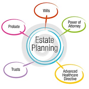Estate Planning Chart