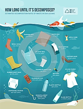 Estimated decomposition rates of waste in our oceans
