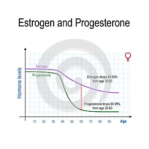 Estrogen, progesterone and aging