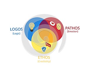 Ethos, pathos and logos are techniques of Persuasive Advertising Techniques