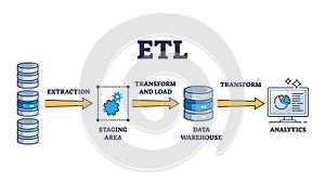 ETL as file extract, transform, load procedure explanation outline diagram