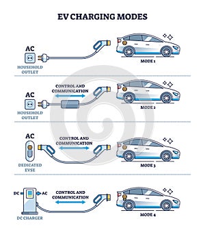 EV charging modes as electric vehicle power recharge types outline diagram