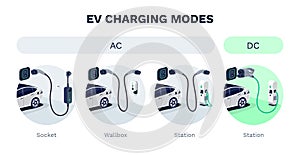 EV charging modes of electric car explained. AC or DC options with different cable types