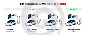 EV charging modes of electric cars in China. AC or DC GB/T types