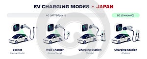EV charging modes of electric cars in Japan. AC SAE J1772 Type 1 or DC CHAdeMO