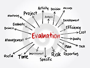Evaluation mind map, business concept for presentations and reports