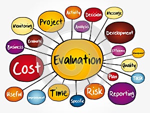 Evaluation mind map flowchart