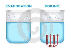 Evaporation and boiling point of water . vector