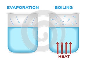 Evaporation and boiling point of water . vector photo
